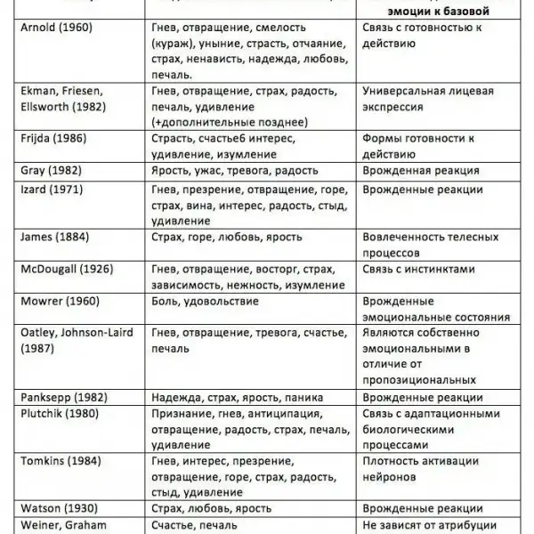 3 общих пункта в теории базовых эмоций