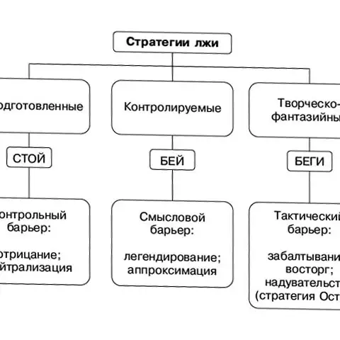 Стратегии Лжецов